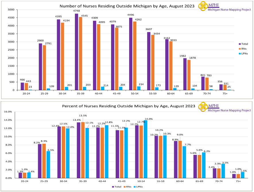 charts depicting the number and percentage of Michigan licensed nurses residing out of Michigan by age groups in 2023